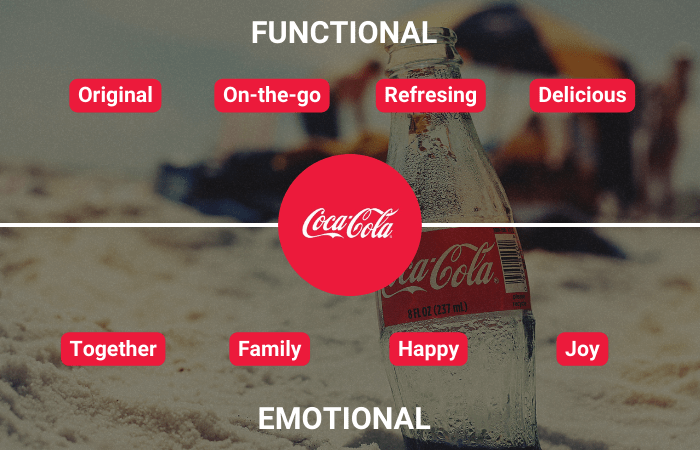 Coca-Cola brand associations