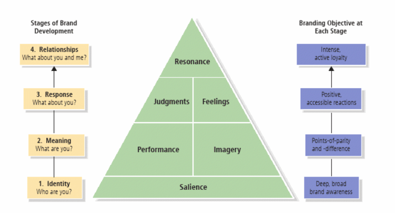 Customer-based brand equity model by Keller