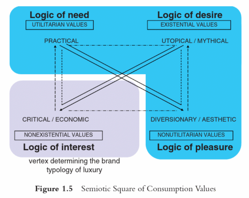 consumption value diagram