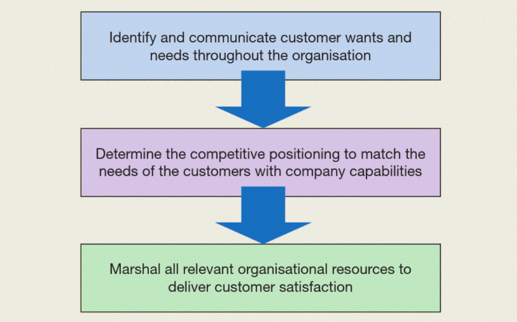 process of identifying competitive positioning