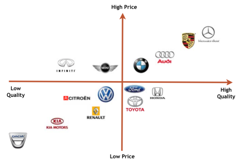 Positioning Map for automobiles