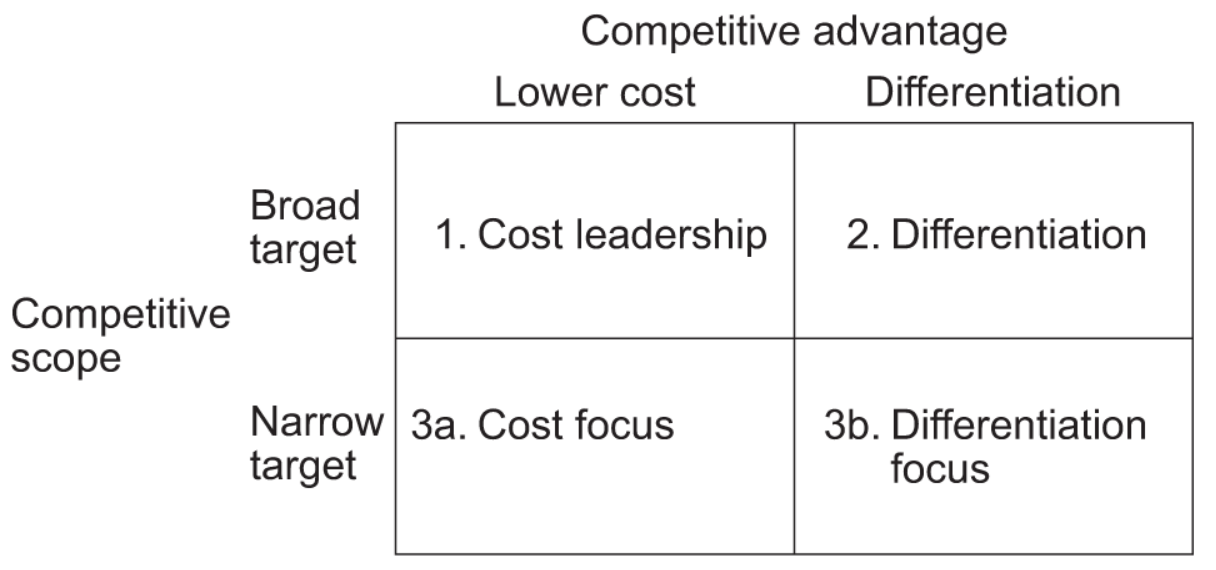 Competitive advantage diagram by Michael Porter