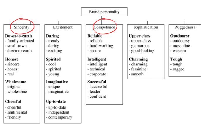 Aaker's Brand Personality Framework (Source: Jennifer Aaker, 1997)