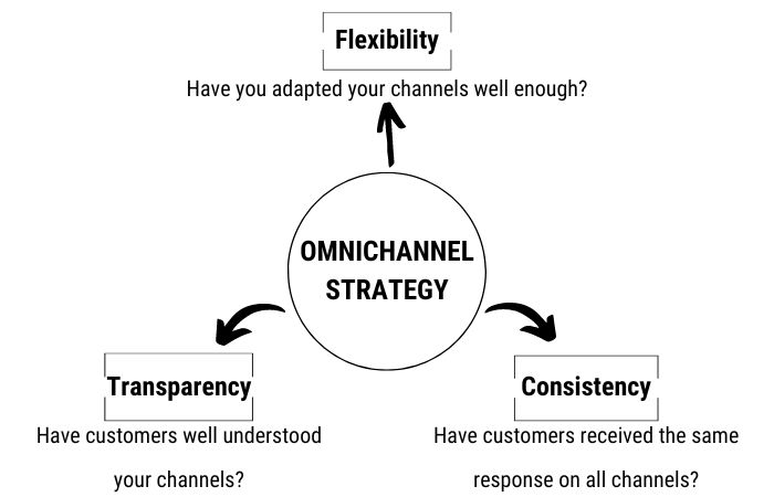 Priorities of omnichannel experience to engage with customers