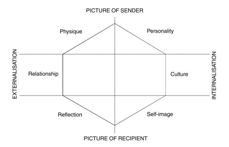 Kapferer's brand identity prism