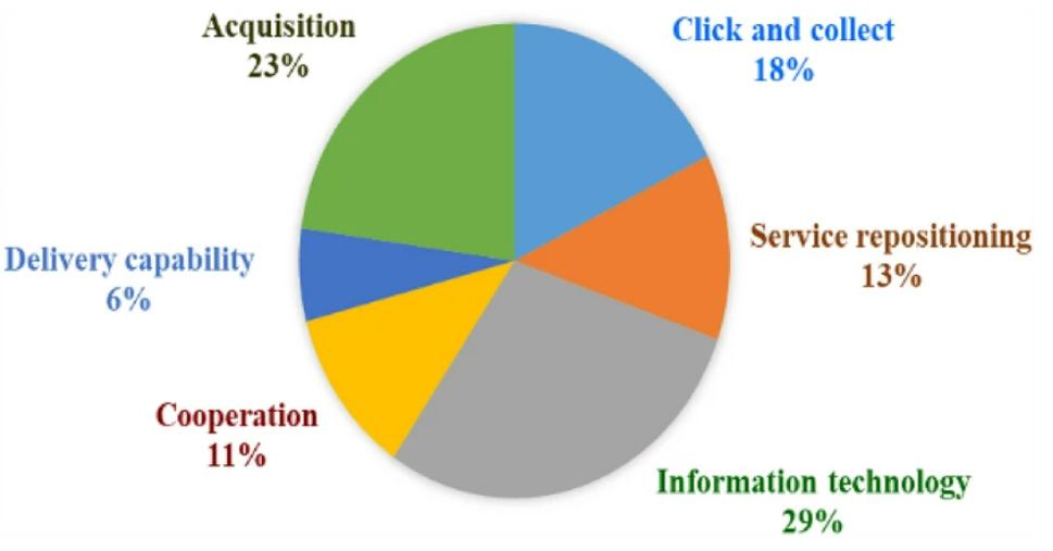 key drivers of omnichannel success