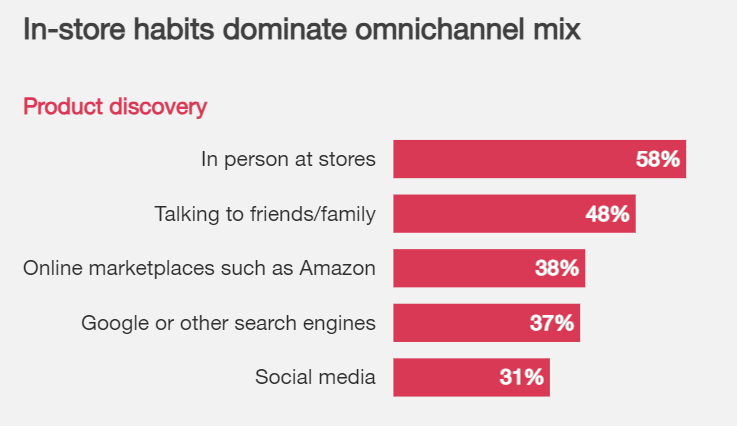 Top omnichannel habits for product discovery