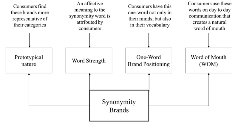 brand synonymity factors