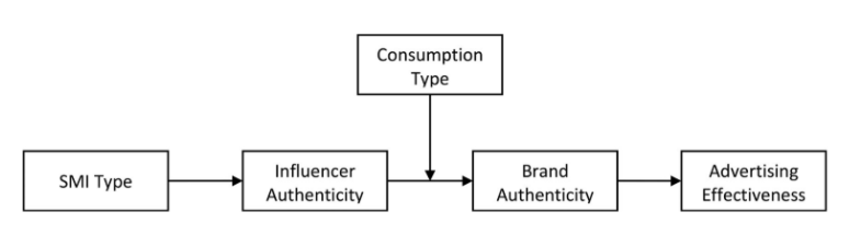 micro-influencer marketing leads to better authenticity