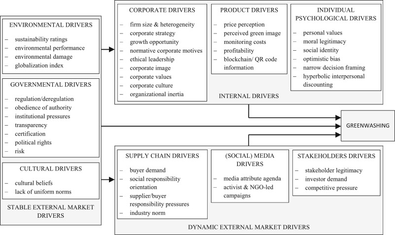 drivers of greenwashing