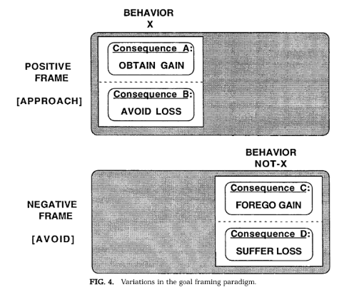 Goal Framing Effect