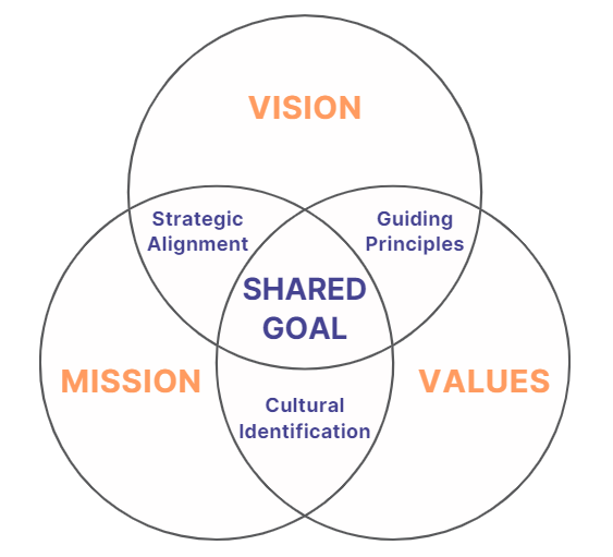 the interconnection of vision, mission, and values