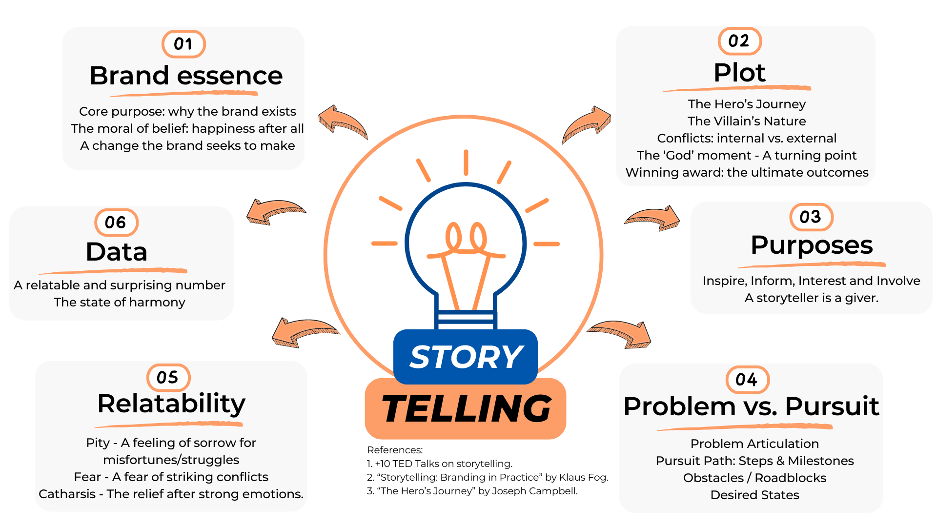 Brand storytelling framework