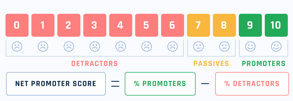 The importance of Net Promoter Score (NPS) in product marketing