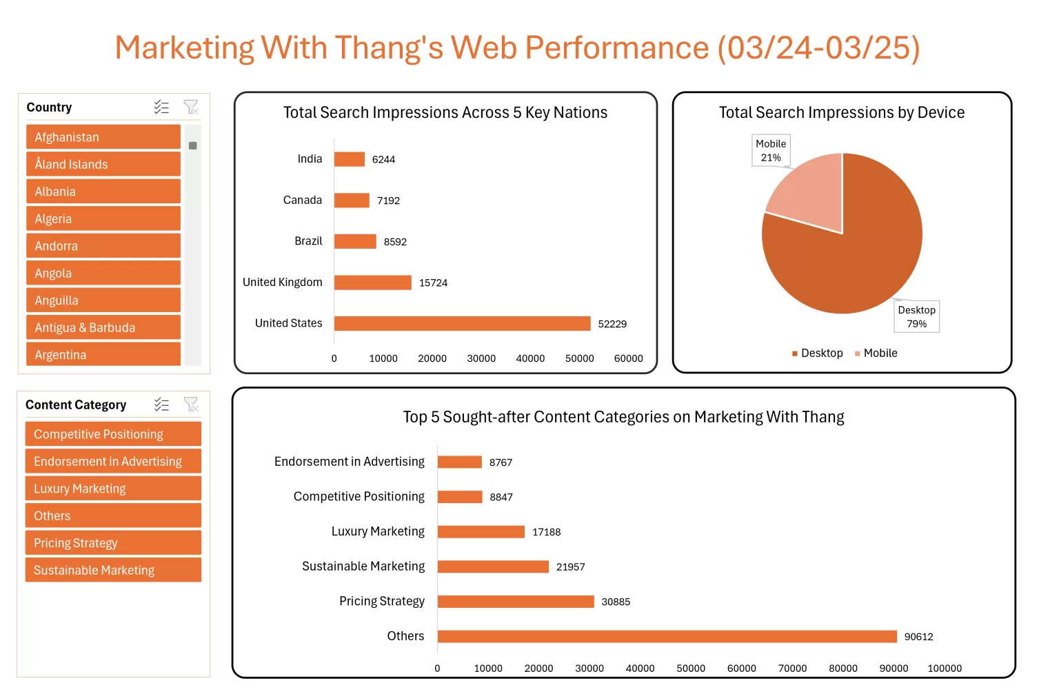 Web performance's analytics