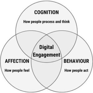 3 Dimensions of Engagement