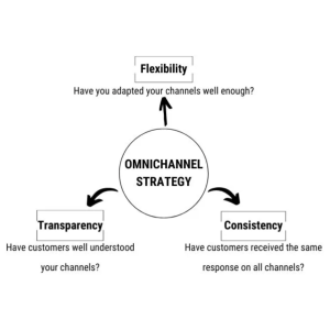 Omnichannel Strategy