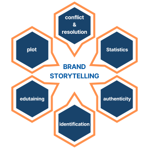 6 Elements of Storytelling