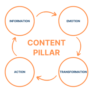 Strategic Content Pillars